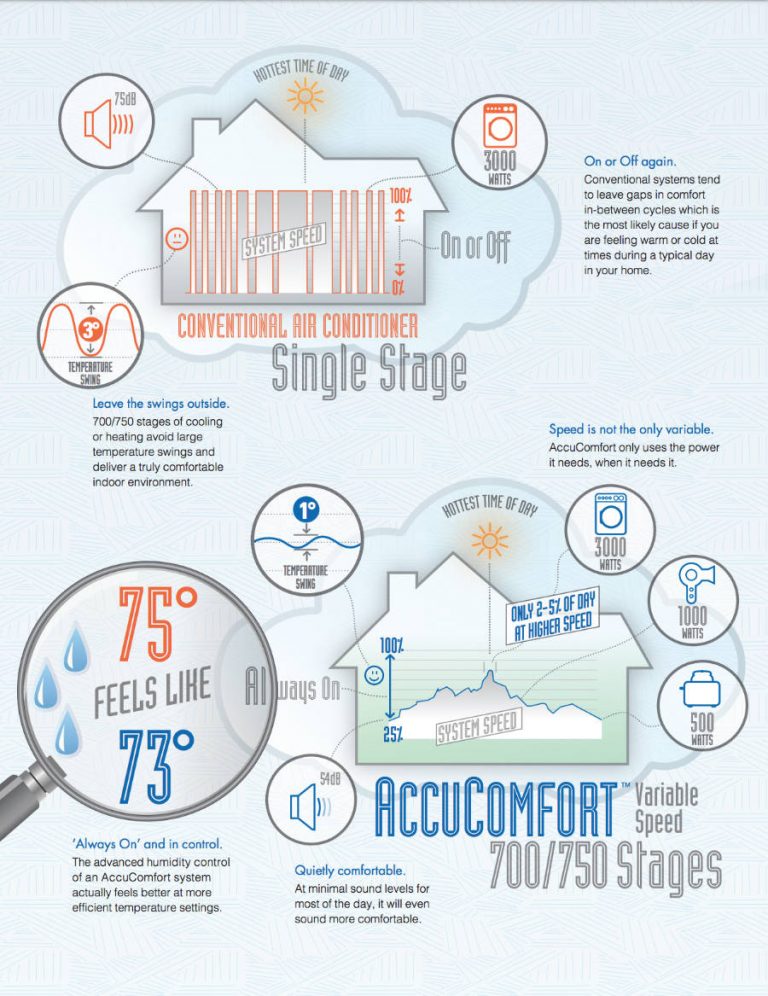 Air Conditioners And Heat Pumps Barrett Heating & A/C Co.